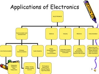 3
Applications of Electronics
ELECTRONICS
Communication and
Entertainment
Industry Medicine
Line Communication
Defence
Audio Systems
Wireless
Communications
X-Ray
ECG,EMG,
Electrotherapy,,
Electron Microscope
Instrumentation
Radar,
Guided Missiles,,
Coded
Communication.
Automatic Control
Heating & Welding
Computers
Measuring Instrr.
Signal Conditioners
Display Modules
Data Converters
Data Acquisition
Telegraphy
Telephony
Telex
Teleprinters
Radio ,TV,Fax,
Satellite, Mobile
Commn.
PA Systems
Stereo Amp
Record Players
Tape Recorders
 