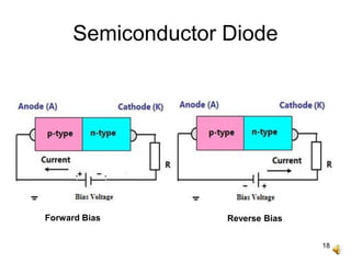 18
Semiconductor Diode
Forward Bias Reverse Bias
 