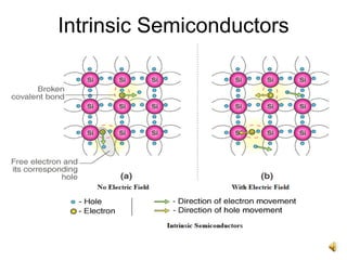 13
Intrinsic Semiconductors
 
