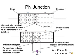 20
PN Junction
Concentration gradient
causes carriers to move
to the other side of the
junction.
Potential Barrier
opposes carrier movement.
Junction
Depletion Region
Forward bias reduces
the width, reverse bias
increases the width.
Immobile ions
VB = 0.7 V for Si.
= 0.3 V for Ge.
Holes Electrons
 