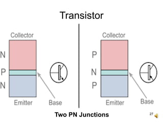 27
Transistor
Two PN Junctions
 