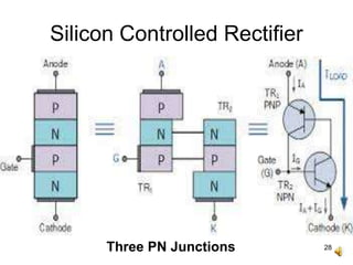 28
Silicon Controlled Rectifier
Three PN Junctions
 