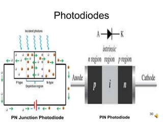 30
Photodiodes
PN Junction Photodiode PIN Photodiode
 