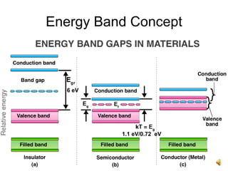 6
Energy Band Concept
6 eV
1.1 eV/0.72 eV
 