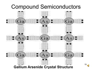 19
Compound Semiconductors
Gallium Arsenide Crystal Structure
 
