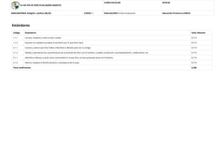 CE INF-PRI DE PRÁCTICAS MARÍA MAROTO
CURSO ESCOLAR: 2019/20
AREA/MATERIA: Religión: católica (00,20) CURSO:1º EVALUACIÓN:Primera Evaluación Educación Primaria (LOMCE)
Estándares
Código Estándares Valor Máximo
1.1.1 Conoce, respeta y cuida la obra creada. 0,714
1.1.2 Expresa con palabras propias el asombro por lo que Dios hace. 0,714
2.1.1 Conoce y valora que Dios habla a Abraham y Moisés para ser su amigo. 0,714
2.1.2 Señala y representa las características de la amistad de Dios con el hombre: cuidado, protección, acompañamiento, colaboración, etc. 0,714
3.1.1 Identiﬁca a María y a José como comunidad en la que Dios se hace presente entre los hombres. 0,714
3.1.2 Valora y respeta la familia de Jesús a semejanza de la suya. 0,714
Total coeﬁcientes 4,286
 