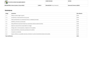 CE INF-PRI DE PRÁCTICAS MARÍA MAROTO
CURSO ESCOLAR: 2019/20
AREA/MATERIA: Valores Sociales y Cívicos (00,20) CURSO:1º EVALUACIÓN:Primera Evaluación Educación Primaria (LOMCE)
Estándares
Código Estándares Valor Máximo
1.1.1 Dibuja su propia imagen corporal. 0,328
1.1.2 Se describe a sí mismo de forma oral y escrita. 0,328
1.1.3 Valora positivamente sus características físicas y cualidades personales. 0,150
1.2.1 Identiﬁca y comunica sus emociones. 0,328
1.2.2 Dibuja diferentes expresiones faciales que representan distintos estados de ánimo. 0,328
1.4.1 Realiza las tareas de forma responsable en el colegio. 0,328
2.2.3 Dialoga sobre un tema propuesto y respeta el turno de palabra. 0,328
2.3.1 Explica sentimientos y emociones que observa en los demás. 0,328
3.1.2 Comparte sus materiales. 0,150
3.2.3 Explica conﬂictos y sus posibles soluciones, teniendo en cuenta los sentimientos básicos de las partes. 0,328
Total coeﬁcientes 2,924
 