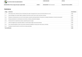 CE INF-PRI DE PRÁCTICAS MARÍA MAROTO
CURSO ESCOLAR: 2019/20
AREA/MATERIA: Primera Lengua Extranjera: Inglés (00,20) CURSO:1º EVALUACIÓN:Primera Evaluación Educación Primaria (LOMCE)
Estándares
Código Estándares Valor Máximo
1.1.1. Utiliza apoyo visual o referencias claras contextuales para captar la idea general de un texto oral sencillo emitido cara a cara. 0,300
2.1.1. Utiliza estrategias como señalar objetos y lenguaje corporal para producir textos orales muy breves y sencillos. 0,500
2.2.2. Participa en conversaciones cara a cara en las que saluda, se presenta, pide algo prestado, da las gracias y se despide, facilitadas por rutinas de comunicación. 0,600
2.3.3. Participa activamente en la dramatización de canciones y recitados, previamente trabajados. 0,850
2.6.6. Participa de forma cooperativa (en parejas o pequeños grupos) en juegos. 0,850
3.1.1. Utiliza las imágenes para comprender palabras, en soporte papel o digital, sobre temas familiares. 0,400
3.2.2. Lee y comprende palabras y frases muy sencillas, previamente trabajadas en interacciones orales reales o simuladas. 0,100
4.2.2. Completa un breve formulario o una ﬁcha con sus datos personales. 0,850
Total coeﬁcientes 4,450
 