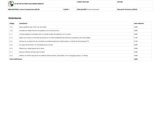 CE INF-PRI DE PRÁCTICAS MARÍA MAROTO
CURSO ESCOLAR: 2019/20
AREA/MATERIA: Lectura Comprensiva (00,20) CURSO:1º EVALUACIÓN:Primera Evaluación Educación Primaria (LOMCE)
Estándares
Código Estándares Valor Máximo
1.3.2 Busca palabras que rimen con otra dada. 0,489
1.3.3 Encadena la sílaba ﬁnal de una palabra con la inicial de otra. 0,489
2.1.1 Localiza palabras conocidas entre un listado amplio de palabras o en un texto. 0,489
2.1.2 Sigue con la vista un recorrido de puntos en el orden establecido (de derecha a izquierda y de arriba abajo). 0,100
2.2.1 Avanza en sus ejercicios de cronolectura mediante ejercicios tradicionales o a través de herramientas TIC. 0,100
2.2.2 Es capaz de leer entre 15 y 59 palabras por minuto. 0,489
2.2.3 Memoriza o repite partes de un texto. 0,489
3.1.1 Ejecuta órdenes sencillas que ha leído. 0,489
3.2.3 Elabora un ﬁchero personal con palabras desconocidas, expresadas con un lenguaje propio y un dibujo. 0,489
Total coeﬁcientes 3,622
 