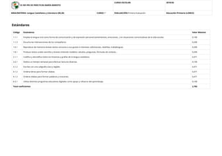 CE INF-PRI DE PRÁCTICAS MARÍA MAROTO
CURSO ESCOLAR: 2019/20
AREA/MATERIA: Lengua Castellana y Literatura (00,20) CURSO:1º EVALUACIÓN:Primera Evaluación Educación Primaria (LOMCE)
Estándares
Código Estándares Valor Máximo
1.1.1 Emplea la lengua oral como forma de comunicación y de expresión personal (sentimientos, emociones...) en situaciones comunicativas de la vida escolar. 0,100
1.1.3 Escucha las intervenciones de los compañeros. 0,200
1.6.1 Reproduce de memoria breves textos cercanos a sus gustos e intereses: adivinanzas, retahílas, trabalenguas. 0,200
1.8.1 Produce textos orales sencillos y breves imitando modelos: saludos, preguntas, fórmulas de cortesía... 0,200
2.1.1 Codiﬁca y decodiﬁca todos los fonemas y grafías de la lengua castellana. 0,471
2.6.1 Dedica un tiempo semanal para efectuar lecturas diversas. 0,100
3.1.2 Escribe con una caligrafía clara y legible. 0,471
4.1.2 Ordena letras para formar sílabas. 0,471
4.1.3 Ordena sílabas para formar palabras y oraciones. 0,471
4.3.1 Utiliza distintos programas educativos digitales como apoyo y refuerzo del aprendizaje. 0,100
Total coeﬁcientes 2,782
 