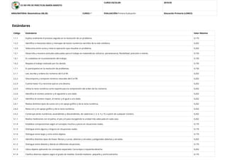 CE INF-PRI DE PRÁCTICAS MARÍA MAROTO
CURSO ESCOLAR: 2019/20
AREA/MATERIA: Matemáticas (00,20) CURSO:1º EVALUACIÓN:Primera Evaluación Educación Primaria (LOMCE)
Estándares
Código Estándares Valor Máximo
1.1.1 Explica oralmente el proceso seguido en la resolución de un problema. 0,170
1.2.2 Identiﬁca e interpreta datos y mensajes de textos numéricos sencillos de la vida cotidiana. 0,202
1.3.3 Selecciona entre suma y resta la operación que resuelve un problema. 0,202
1.5.1 Desarrolla y muestra actitudes adecuadas para el trabajo en matemáticas: esfuerzo, perseverancia, ﬂexibilidad, precisión e interés. 0,150
1.6.1 Es cuidadoso en la presentación del trabajo. 0,150
1.6.2 Respeta el trabajo realizado por los demás. 0,150
1.7.1 Es participativo en la resolución de problemas. 0,150
2.1.1 Lee, escribe y ordena los números del 0 al 99. 0,202
2.2.2 Descompone y compone números naturales del 0 al 99. 0,202
2.2.3 Cuenta hasta 10 y reconoce qué es una decena. 0,202
2.2.5 Utiliza la recta numérica como soporte para la comprensión del orden de los números. 0,202
2.2.6 Identiﬁca el número anterior y el siguiente a uno dado. 0,202
2.2.7 Identiﬁca el número mayor, el menor y el igual a uno dado. 0,202
2.4.1 Realiza distintos tipos de suma con y sin apoyo gráﬁco y de la recta numérica. 0,202
2.4.2 Resta con y sin apoyo gráﬁco y de la recta numérica. 0,202
2.5.2 Construye series numéricas, ascendentes y descendentes, de cadencias 2, 3, 4, 5 y 10, a partir de cualquier número. 0,202
3.1.1 Realiza mediciones con el palmo, el pie y el paso escogiendo la unidad más adecuada en cada caso. 0,202
3.1.4 Establece comparaciones según el concepto muchos y pocos en situaciones reales. 0,170
3.1.5 Distingue entre alguno y ninguno en situaciones reales. 0,170
3.1.6 Distingue entre largo y corto entre objetos. 0,170
4.1.1 Identiﬁca distintos tipos de líneas: Rectas y curvas, abiertas y cerradas y poligonales abiertas y cerradas. 0,202
4.1.2 Distingue entre delante y detrás en diferentes situaciones. 0,170
4.1.3 Ubica objetos aplicando los conceptos espaciales: Cerca-lejos e izquierda-derecha. 0,202
4.1.4 Clasiﬁca diversos objetos según el grado de medida: Grande-mediano- pequeño y ancho-estrecho. 0,170
 