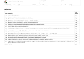 CE INF-PRI DE PRÁCTICAS MARÍA MAROTO
CURSO ESCOLAR: 2019/20
AREA/MATERIA: Educación Artística (00,20) CURSO:2º EVALUACIÓN:Primera Evaluación Educación Primaria (LOMCE)
Estándares
Código Estándares
Valor
Máximo
1.1.2 Discrimina sonidos del entorno. 0,205
1.1.3 Guarda silencio durante la escucha de las audiciones propuestas. 0,300
1.2.2 Reconoce visual y auditivamente los instrumentos trabajados en clase. 0,205
1.2.4 Distingue en audiciones sencillas variaciones y contrastes de velocidad e intensidad. 0,205
1.3.1 Respeta las normas de comportamiento en audiciones y representaciones musicales. 0,300
2.1.1 Expresa con su voz adecuadamente las cualidades del sonido trabajadas (altura, intensidad y duración). 0,205
2.2.1 Utiliza el lenguaje musical para la interpretación de obras. 0,300
2.2.4 Interpreta pequeñas piezas instrumentales de forma aislada o como acompañamiento a canciones o audiciones, con instrumentos de pequeña percusión o percusión corporal. 0,205
2.2.5 Interpreta canciones de distintos lugares, épocas y estilos intentando aﬁnar y siguiendo las instrucciones del docente. 0,205
4.1.1 Reconoce las imágenes ﬁjas y en movimiento en su entorno. 0,205
4.2.1 Analiza de manera sencilla imágenes ﬁjas atendiendo al tamaño, elementos básicos (puntos, rectas, planos, colores, iluminación, función...). 0,205
4.2.3 Elabora carteles con diversas informaciones considerando los conceptos de tamaño, equilibrio, proporción y color. 0,205
4.2.4 Secuencia una historia en diferentes viñetas en las que incorpora imágenes siguiendo el patrón de un cómic. 0,205
5.2.4 Organiza el espacio en sus producciones bidimensionales utilizando conceptos básicos de composición, equilibrio y proporción. 0,205
5.4.1 Organiza y planea su propio proceso creativo partiendo de la idea, recogiendo información bibliográﬁca, de los medios de comunicación o de Internet, siendo capaz de compartir con otros
alumnos el proceso y el producto ﬁnal obtenido.
0,205
Total coeﬁcientes 3,359
 