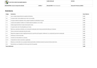 CE INF-PRI DE PRÁCTICAS MARÍA MAROTO
CURSO ESCOLAR: 2019/20
AREA/MATERIA: Lectura Comprensiva (00,20) CURSO:2º EVALUACIÓN:Primera Evaluación Educación Primaria (LOMCE)
Estándares
Código Estándares Valor Máximo
1.1.1 Lee sin silabeo (especialmente las palabras familiares). 0,400
1.4.1 Es capaz de decir varias palabras que rimen con otra dada. 0,280
1.4.2 Es capaz de elaborar pequeñas rimas y juegos de palabras encadenadas en grupo. 0,280
2.1.1 Localiza varias palabras modelo en un listado amplio de palabras o en un texto. 0,280
2.1.2 Amplía progresivamente el campo de percepción visual. 0,280
2.2.2 Es capaz de leer entre 35 y 84 palabras por minuto. 0,400
2.3.1 Memoriza y reproduce oralmente, con la entonación adecuada, textos breves previamente leídos por el docente. 0,280
2.3.2 Utiliza la entonación adecuada al tipo de oración. 0,400
3.1.1 Responde a preguntas sobre el signiﬁcado literal de un párrafo que le ayuden a reﬂexionar si su comprensión parcial es la adecuada. 0,400
3.2.5 Parafrasea un breve texto leído. 0,280
3.2.13 Convierte una frase leída en su contraria. 0,280
3.2.15 Comprende los chistes razonando su signiﬁcado. 0,280
3.3.1 Relaciona un texto leído con sus propias vivencias personales o familiares durante el proceso de lectura del mismo. 0,280
3.3.2 Recomienda a sus compañeros los libros que más le han gustado. 0,280
Total coeﬁcientes 4,400
 