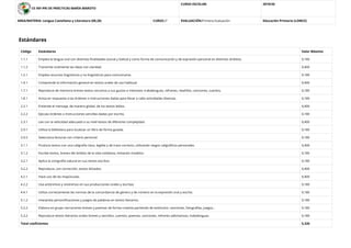 CE INF-PRI DE PRÁCTICAS MARÍA MAROTO
CURSO ESCOLAR: 2019/20
AREA/MATERIA: Lengua Castellana y Literatura (00,20) CURSO:2º EVALUACIÓN:Primera Evaluación Educación Primaria (LOMCE)
Estándares
Código Estándares Valor Máximo
1.1.1 Emplea la lengua oral con distintas ﬁnalidades (social y lúdica) y como forma de comunicación y de expresión personal en distintos ámbitos. 0,180
1.1.2 Transmite oralmente las ideas con claridad. 0,400
1.2.1 Emplea recursos lingüísticos y no lingüísticos para comunicarse. 0,180
1.4.1 Comprende la información general en textos orales de uso habitual. 0,400
1.7.1 Reproduce de memoria breves textos cercanos a sus gustos e intereses: trabalenguas, refranes, retahílas, canciones, cuentos. 0,180
1.8.1 Actúa en respuesta a las órdenes o instrucciones dadas para llevar a cabo actividades diversas. 0,180
2.2.1 Entiende el mensaje, de manera global, de los textos leídos. 0,400
2.2.2 Ejecuta órdenes o instrucciones sencillas dadas por escrito. 0,180
2.3.1 Lee con la velocidad adecuada a su nivel textos de diferente complejidad. 0,400
2.9.1 Utiliza la biblioteca para localizar un libro de forma guiada. 0,180
2.9.2 Selecciona lecturas con criterio personal. 0,180
3.1.1 Produce textos con una caligrafía clara, legible y de trazo correcto, utilizando rasgos caligráﬁcos personales. 0,400
3.1.2 Escribe textos, breves del ámbito de la vida cotidiana, imitando modelos. 0,180
3.2.1 Aplica la ortografía natural en sus textos escritos. 0,180
3.2.2 Reproduce, con corrección, textos dictados. 0,400
4.2.1 Hace uso de las mayúsculas. 0,400
4.2.2 Usa antónimos y sinónimos en sus producciones orales y escritas. 0,180
4.4.1 Utiliza correctamente las normas de la concordancia de género y de número en la expresión oral y escrita. 0,180
5.1.2 Interpreta personiﬁcaciones y juegos de palabras en textos literarios. 0,180
5.2.2 Elabora en grupo narraciones breves y poemas de forma creativa partiendo de estímulos: canciones, fotografías, juegos... 0,180
5.3.2 Reproduce textos literarios orales breves y sencillos, cuentos, poemas, canciones, refranes adivinanzas, trabalenguas. 0,180
Total coeﬁcientes 5,320
 