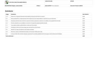 CE INF-PRI DE PRÁCTICAS MARÍA MAROTO
CURSO ESCOLAR: 2019/20
AREA/MATERIA: Religión: Católica (00,20) CURSO:2º EVALUACIÓN:Primera Evaluación Educación Primaria (LOMCE)
Estándares
Código Estándares Valor Máximo
2.1.2 Selecciona y representa distintas escenas bíblicas de la acción de Dios en la historia. 0,455
2.2.1 Asocia expresiones y comportamientos de los patriarcas en los relatos bíblicos a través de recursos interactivos. 0,455
2.2.2 Dramatiza momentos de la vida de los patriarcas donde se exprese la protección, el cuidado y el acompañamiento de Dios. 0,455
2.3.1 Escucha y describe con sus palabras momentos en los que Dios ayuda al pueblo de Israel. 0,455
3.1.1 Lee y expresa, verbal o gráﬁcamente, el relato de la Anunciación. 0,455
3.1.2 Dramatiza la misión de los personajes que intervienen en la Anunciación. 0,455
3.2.1 Identiﬁca los signos de Adviento como tiempo de espera. 0,455
3.2.2 Reconoce y valora la necesidad de la espera como actitud cotidiana de la vida. 0,455
3.3.1 Conoce el relato del nacimiento de Jesús y descubre en la actitud y palabras de los personajes el valor profundo de la Navidad. 0,455
Total coeﬁcientes 4,091
 