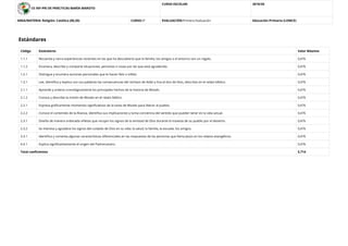 CE INF-PRI DE PRÁCTICAS MARÍA MAROTO
CURSO ESCOLAR: 2019/20
AREA/MATERIA: Religión: Católica (00,20) CURSO:3º EVALUACIÓN:Primera Evaluación Educación Primaria (LOMCE)
Estándares
Código Estándares Valor Máximo
1.1.1 Recuerda y narra experiencias recientes en las que ha descubierto que la familia, los amigos o el entorno son un regalo. 0,476
1.1.2 Enumera, describe y comparte situaciones, personas o cosas por las que está agradecido. 0,476
1.2.1 Distingue y enumera acciones personales que le hacen feliz o infeliz. 0,476
1.3.1 Lee, identiﬁca y explica con sus palabras las consecuencias del rechazo de Adán y Eva al don de Dios, descritas en el relato bíblico. 0,476
2.1.1 Aprende y ordena cronológicamente los principales hechos de la historia de Moisés. 0,476
2.1.2 Conoce y describe la misión de Moisés en el relato bíblico. 0,476
2.2.1 Expresa gráﬁcamente momentos signiﬁcativos de la tarea de Moisés para liberar al pueblo. 0,476
2.2.2 Conoce el contenido de la Alianza, identiﬁca sus implicaciones y toma conciencia del sentido que pueden tener en la vida actual. 0,476
2.3.1 Diseña de manera ordenada viñetas que recojan los signos de la amistad de Dios durante la travesía de su pueblo por el desierto. 0,476
2.3.2 Se interesa y agradece los signos del cuidado de Dios en su vida: la salud, la familia, la escuela, los amigos. 0,476
3.3.1 Identiﬁca y comenta algunas características diferenciales en las respuestas de las personas que llama Jesús en los relatos evangélicos. 0,476
4.4.1 Explica signiﬁcativamente el origen del Padrenuestro. 0,476
Total coeﬁcientes 5,714
 