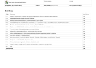 CE INF-PRI DE PRÁCTICAS MARÍA MAROTO
CURSO ESCOLAR: 2019/20
AREA/MATERIA: Educación Física (00,20) CURSO:3º EVALUACIÓN:Primera Evaluación Educación Primaria (LOMCE)
Estándares
Código Estándares Valor Máximo
0.1.1 Adapta los desplazamientos a diferentes tipos de entornos, ajustando su realización a parámetros espacio-temporales. 0,300
0.1.5 Mantiene el equilibrio en diferentes posiciones y superﬁcies. 0,300
0.1.6 Mantiene una adecuada actitud postural durante la realización de juegos globales. 0,300
0.4.2 Comprende la explicación, usando términos y conocimientos que se desarrollan en el área de ciencias de la naturaleza sobre el aparato locomotor. 0,200
0.5.3 Realiza los calentamientos, valorando su función preventiva y de activación ﬁsiológica. 0,400
0.7.1 Respeta la diversidad de realidades corporales y de niveles de competencia motriz entre los niños de la clase. 0,400
0.7.2 Toma conciencia del esfuerzo que supone aprender nuevas habilidades. 0,200
0.9.2 Muestra buena disposición para solucionar los conﬂictos de manera razonable. 0,400
0.12.3 Expone sus ideas y se expresa de forma correcta en diferentes situaciones, respetando las opiniones de los demás. 0,300
0.13.1 Tiene interés por mejorar la competencia motriz. 0,300
0.13.2 Demuestra autonomía y conﬁanza en diferentes situaciones, resolviendo problemas motores con espontaneidad, creatividad. 0,300
0.13.3 Incorpora en sus rutinas el cuidado e higiene del cuerpo. 0,400
0.13.4 Participa en la recogida y organización de material utilizado en las clases. 0,300
0.13.5 Acepta formar parte del grupo que le corresponda y el resultado de las competiciones con deportividad. 0,400
5.2.1 nulo 0,000
Total coeﬁcientes 4,500
 