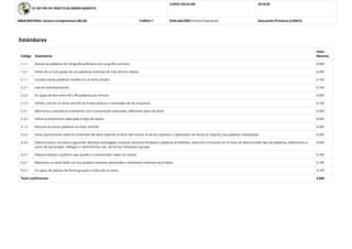 CE INF-PRI DE PRÁCTICAS MARÍA MAROTO
CURSO ESCOLAR: 2019/20
AREA/MATERIA: Lectura Comprensiva (00,20) CURSO:3º EVALUACIÓN:Primera Evaluación Educación Primaria (LOMCE)
Estándares
Código Estándares
Valor
Máximo
1.1.1 Asocia las palabras de ortografía arbitraria con su grafía correcta. 0,500
1.2.1 Emite de un solo golpe de voz palabras extensas de más de tres sílabas. 0,300
2.1.1 Localiza varias palabras modelo en un texto amplio. 0,100
2.2.1 Lee sin subvocalización. 0,100
2.2.2 Es capaz de leer entre 60 y 99 palabras por minuto. 0,500
2.2.3 Señala y lee en un texto sencillo las frases básicas o esenciales de las oraciones. 0,100
2.3.1 Memoriza y reproduce oralmente, con la entonación adecuada, diferentes tipos de texto. 0,300
2.3.2 Utiliza la entonación adecuada al tipo de textos. 0,500
3.1.2 Resume en pocas palabras un texto sencillo. 0,500
3.2.5 Hace suposiciones sobre el contenido del texto leyendo el título del mismo, el de los capítulos o apartados, las letras en negrita y las palabras subrayadas. 0,300
3.3.5 Elabora textos narrativos siguiendo distintas estrategias creativas: binomio fantástico, palabras prohibidas, selección e inclusión en el texto de determinado tipo de palabras, elaboración a
partir de personajes, diálogos o sentimientos, etc. de forma individual o grupal.
0,500
3.3.7 Elabora dibujos o gráﬁcos que ayuden a comprender mejor los textos. 0,100
3.4.1 Relaciona un texto leído con sus propias vivencias personales o familiares mientras lee el texto. 0,100
3.4.2 Es capaz de realizar de forma grupal la crítica de un texto. 0,100
Total coeﬁcientes 4,000
 