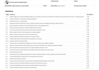 CE INF-PRI DE PRÁCTICAS MARÍA MAROTO
CURSO ESCOLAR: 2019/20
AREA/MATERIA: Lengua Castellana y Literatura (00,20) CURSO:3º EVALUACIÓN:Primera Evaluación Educación Primaria (LOMCE)
Estándares
Código Estándares Valor Máximo
1.1.1 Emplea la lengua oral con distintas ﬁnalidades (académica, social y lúdica) y como forma de comunicación y de expresión personal (sentimientos, emociones...) en distintos ámbitos. 0,100
1.3.2 Participa activamente en la conversación contestando preguntas. 0,100
1.4.2 Utiliza el diccionario en su trabajo escolar. 0,100
1.6.1 Reproduce de memoria breves textos cercanos a sus gustos e intereses (canciones, trabalenguas, adivinanzas, retahílas, refranes...). 0,100
1.7.1 Actúa en respuesta a las órdenes o instrucciones dadas para llevar a cabo actividades diversas. 0,100
2.4.1 Elabora resúmenes para expresar la comprensión global de los textos leídos. 0,213
2.5.1 Usa el título y las ilustraciones para hacer suposiciones sobre el contenido de un texto. 0,100
2.5.2 Marca las palabras clave de un texto que ayudan a la comprensión global. 0,100
2.6.1 Dedica un tiempo semanal a la lectura de textos y lecturas diversas. 0,100
2.8.1 Deduce el signiﬁcado de palabras y expresiones con ayuda del contexto. 0,100
2.8.3 Establece relaciones entre las ilustraciones y los contenidos de un texto leído. 0,100
2.10.4 Expresa su opinión sobre los textos leídos. 0,100
3.1.1 Produce textos con una caligrafía clara, legible y de trazo correcto, utilizando rasgos caligráﬁcos personales. 0,213
3.2.1 Resume el contenido de textos propios del ámbito de la vida personal y del ámbito escolar, recogiendo las ideas fundamentales. 0,213
3.2.2 Aplica correctamente los signos de puntuación y las reglas ortográﬁcas adecuadas a su nivel. 0,213
3.4.2 Crea textos escritos con distintas intenciones comunicativas: felicitaciones, diálogos, cartas, notas, cuentos... 0,213
3.5.1 Expresa opiniones por escrito. 0,213
4.1.1 Reconoce algunas de las categorías gramaticales por su función en la lengua: presentar al nombre y expresar características del nombre. 0,213
4.2.1 Usa sinónimos, antónimos y frases hechas en sus producciones orales y escritas. 0,213
4.2.2 Identiﬁca nombres comunes y propios. 0,213
4.3.1 Conoce la estructura del diccionario y lo usa para buscar el signiﬁcado de palabras sencillas y resolver dudas. 0,100
4.4.1 Utiliza las normas de la concordancia de género y de número en la expresión oral y escrita. 0,213
5.2.2 Interpreta el lenguaje ﬁgurado, personiﬁcaciones y juegos de palabras en textos literarios. 0,100
5.3.1 Utiliza aumentativos, diminutivos y sinónimos en textos literarios. 0,213
 