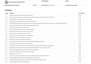 CE INF-PRI DE PRÁCTICAS MARÍA MAROTO
CURSO ESCOLAR: 2019/20
AREA/MATERIA: Matemáticas (00,20) CURSO:3º EVALUACIÓN:Primera Evaluación Educación Primaria (LOMCE)
Estándares
Código Estándares Valor Máximo
1.2.1 Analiza y comprende el enunciado de los problemas sencillos. 0,125
1.2.2 Revisa las operaciones utilizadas, las unidades de los resultados y comprueba las soluciones al ﬁnalizar un problema. 0,100
1.3.3 Relaciona datos con su signiﬁcado dentro de un problema. 0,125
1.3.5 Compone enunciados de problemas a partir de frases desordenadas. 0,125
1.4.1 Resuelve problemas planiﬁcando el trabajo mediante la formulación de preguntas (¿qué quiero averiguar?, ¿qué busco?, ¿la solución es adecuada?, etc.). 0,100
1.5.2 Se plantea la resolución de retos y problemas con precisión, esmero e interés. 0,100
2.1.1 Lee, escribe y ordena los números de hasta 5 cifras. 0,125
2.2.1 Utiliza los números ordinales del 1º al 30º en contextos cercanos. 0,125
2.2.2 Descompone y compone números naturales de hasta 5 cifras. 0,125
2.2.3 Determina el valor posicional de las cifras de un número. 0,125
2.2.4 Reconoce qué es una unidad de millar y una centena de millar. 0,125
2.2.5 Identiﬁca el número anterior y el siguiente a uno dado. 0,125
2.2.6 Realiza series de números ascendentes y descendentes. 0,125
2.3.2 Usa las tablas de multiplicar para realizar cálculo mental demostrando agilidad en el cálculo. 0,125
2.4.1 Utiliza números para resolver problemas reales o inventados. 0,125
2.4.2 Intercambia información numérica con sus compañeros en procesos de resolución de problemas en pequeño grupo. 0,100
2.5.1 Realiza distintos tipos de sumas y restas con números naturales de hasta cinco cifras y hasta tres sumandos. 0,200
2.5.2 Aplica las propiedades asociativa y conmutativa de la suma y la multiplicación. 0,125
2.5.3 Reconoce la multiplicación como una suma de sumandos iguales. 0,125
2.5.4 Multiplica por una y dos cifras. 0,200
2.6.1 Utiliza la suma, la resta, la multiplicación y la división para resolver problemas y en situaciones cotidianas. 0,125
2.6.2 Selecciona la operación correcta para resolver problemas de situaciones reales. 0,200
2.7.1 Resuelve problemas de la vida cotidiana relacionándolos con los problemas trabajados en clase. 0,100
2.7.2 Compone problemas a partir de una situación dada. 0,125
 