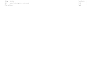 Código Estándares Valor Máximo
2.7.4 Plantea diferentes preguntas a un único enunciado. 0,125
Total coeﬁcientes 3,233
 