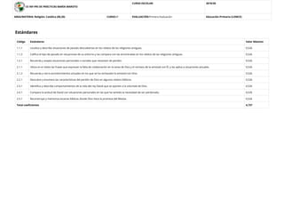 CE INF-PRI DE PRÁCTICAS MARÍA MAROTO
CURSO ESCOLAR: 2019/20
AREA/MATERIA: Religión: Católica (00,20) CURSO:4º EVALUACIÓN:Primera Evaluación Educación Primaria (LOMCE)
Estándares
Código Estándares Valor Máximo
1.1.1 Localiza y describe situaciones de pecado descubiertas en los relatos de las religiones antiguas. 0,526
1.1.2 Caliﬁca el tipo de pecado en situaciones de su entorno y las compara con las encontradas en los relatos de las religiones antiguas. 0,526
1.2.1 Recuerda y acepta situaciones personales o sociales que necesitan de perdón. 0,526
2.1.1 Ubica en el relato las frases que expresan la falta de colaboración en la tarea de Dios y el rechazo de la amistad con Él, y las aplica a situaciones actuales. 0,526
2.1.2 Recuerda y narra acontecimientos actuales en los que se ha rechazado la amistad con Dios. 0,526
2.2.1 Descubre y enumera las características del perdón de Dios en algunos relatos bíblicos. 0,526
2.3.1 Identiﬁca y describe comportamientos de la vida del rey David que se oponen a la voluntad de Dios. 0,526
2.4.1 Compara la actitud de David con situaciones personales en las que ha sentido la necesidad de ser perdonado. 0,526
2.5.1 Reconstruye y memoriza escenas bíblicas donde Dios hace la promesa del Mesías. 0,526
Total coeﬁcientes 4,737
 