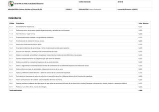 CE INF-PRI DE PRÁCTICAS MARÍA MAROTO
CURSO ESCOLAR: 2019/20
AREA/MATERIA: Valores Sociales y Cívicos (00,20) CURSO:4º EVALUACIÓN:Primera Evaluación Educación Primaria (LOMCE)
Estándares
Código Estándares Valor Máximo
1.1.1 Actúa de forma respetuosa. 0,222
1.1.2 Reﬂexiona sobre sus propios rasgos de personalidad y verbaliza las conclusiones. 0,222
1.1.3 Aprende de sus experiencias. 0,222
1.2.2 Propone soluciones creativas a los problemas cotidianos. 0,222
1.3.1 Se esfuerza en la realización de sus tareas. 0,222
1.3.2 Asume las consecuencias de sus actos. 0,222
1.4.2 Se propone objetivos de aprendizaje y toma iniciativas personales para lograrlos. 0,222
2.1.1 Escucha con atención y respeto en las conversaciones de clase. 0,222
2.3.1 Muestra curiosidad, sensibilidad y respeto por costumbres y modos de vida diferentes a las propias. 0,222
3.1.1 Expresa respetuosamente lo que piensa y lo que siente en debates. 0,222
3.1.2 Realiza una defensa tranquila y respetuosa de su punto de vista. 0,222
3.2.1 Valora y argumenta la necesidad de las normas de convivencia en los diferentes espacios de interacción social. 0,222
3.2.4 Realiza diferentes tipos de actividades independientemente de su sexo. 0,222
3.3.1 Explica y reﬂexiona sobre derechos y deberes básicos de la Constitución española. 0,222
3.3.3 Participa en el bienestar del entorno próximo en base a los derechos y deberes básicos de la Constitución española. 0,222
3.6.1 Valora la importancia del carácter universal de los derechos humanos. 0,222
3.6.2 Expone mediante imágenes la importancia de que todas las personas disfruten de los derechos a la salud, bienestar, alimentación, vestido, vivienda y asistencia médica. 0,222
3.7.1 Realiza un uso ético de las nuevas tecnologías. 0,222
Total coeﬁcientes 4,000
 