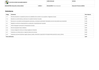 CE INF-PRI DE PRÁCTICAS MARÍA MAROTO
CURSO ESCOLAR: 2019/20
AREA/MATERIA: Educación artística (00,20) CURSO:4º EVALUACIÓN:Primera Evaluación Educación Primaria (LOMCE)
Estándares
Código Estándares Valor Máximo
1.1.1 Describe utilizando un vocabulario preciso las cualidades de los sonidos en una audición o fragmento musical. 0,435
1.1.3 Mantiene una actitud atenta y silenciosa en la audición de obras musicales. 0,500
1.2.1 Reconoce en una audición sencilla pequeñas variaciones y contrastes de velocidad e intensidad, así como instrumentos que intervienen. 0,100
1.3.1 Respeta las normas de comportamiento en audiciones y representaciones musicales. 0,500
2.2.1 Utiliza el lenguaje musical para la interpretación de obras. 0,435
2.2.4 Reconoce pequeñas frases melódicas. 0,435
2.2.6 Conoce la digitación mínima en la ﬂauta exigida por el docente. 0,500
2.2.7 Interpreta con la ﬂauta dulce un repertorio básico de canciones. 0,500
2.2.9 Interpreta canciones de distintos lugares, épocas y estilos, valorando su aportación al enriquecimiento personal, social y cultural. 0,435
Total coeﬁcientes 3,841
 