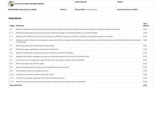 CE INF-PRI DE PRÁCTICAS MARÍA MAROTO
CURSO ESCOLAR: 2019/20
AREA/MATERIA: Educación Física (00,20) CURSO:4º EVALUACIÓN:Primera Evaluación Educación Primaria (LOMCE)
Estándares
Código Estándares
Valor
Máximo
0.1.1 Adapta los desplazamientos a diferentes tipos de entornos y juegos de colaboración-oposición, ajustando su realización a parámetros espacio-temporales. 0,350
0.1.2 Mantiene una adecuada actitud postural durante la realización de juegos y actividades ajustados a su momento evolutivo. 0,267
0.1.3 Adapta el salto a diferentes tipos de entorno y juegos de colaboración-oposición, ajustando su realización a los parámetros espacio- temporales. 0,267
0.1.4 Adapta el manejo de objetos con los segmentos superiores e inferiores a juegos de colaboración y oposición, aplicando correctamente los gestos y utilizando los segmentos dominantes y
no dominantes.
0,350
0.1.5 Aplica el giro sobre el eje transversal por iniciativa propia. 0,267
0.4.1 Distingue en juegos, estrategias de cooperación y de oposición. 0,350
0.5.3 Realiza los calentamientos, valorando su función preventiva y de activación ﬁsiológica. 0,350
0.7.1 Respeta la diversidad de realidades corporales y de niveles de competencia motriz entre los niños de la clase. 0,350
0.7.2 Toma conciencia de las exigencias y valoración del esfuerzo que supone aprender nuevas habilidades. 0,267
0.8.2 Reconoce la riqueza cultural de los juegos. 0,267
0.9.2 Muestra buena disposición para solucionar los conﬂictos de manera razonable. 0,350
0.13.1 Tiene interés por mejorar la competencia motriz. 0,350
0.13.3 Incorpora en sus rutinas el cuidado e higiene del cuerpo. 0,350
0.13.4 Participa en la recogida y organización de material utilizado en las clases. 0,350
0.13.5 Acepta formar parte del grupo que le corresponda y el resultado de las competiciones con deportividad. 0,350
Total coeﬁcientes 4,837
 