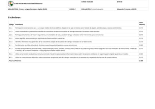 CE INF-PRI DE PRÁCTICAS MARÍA MAROTO
CURSO ESCOLAR: 2019/20
AREA/MATERIA: Primera Lengua Extranjera: Inglés (00,20) CURSO:4º EVALUACIÓN:Primera Evaluación Educación Primaria (LOMCE)
Estándares
Código Estándares
Valor
Máximo
2.2.2. Participa en conversaciones cara a cara o por medios técnicos (teléfono, Skype) en las que se interesa por el estado de alguien, pide disculpas y expresa sentimientos. 0,313
2.3.3. Utiliza el vocabulario y expresiones sencillas de costumbres propias de los países de la lengua extranjera, en textos orales sencillos. 0,313
2.6.6. Participa activamente y de manera espontánea, en actividades de aula, usando la lengua extranjera como instrumento para comunicarse. 0,313
3.2.2. Asocia la grafía, pronunciación y el signiﬁcado de frases sencillas, cuando lee. 0,313
3.3.3. Identiﬁca elementos muy generales de las costumbres propias de los países de la lengua extranjera en un texto escrito. 0,313
4.1.1. Escribe textos sencillos utilizando el diccionario para búsqueda de palabras nuevas o sinónimos. 0,500
4.3.3. Escribe correspondencia personal breve y simple (mensajes, notas, postales, correos, chats o SMS) en la que da las gracias, felicita a alguien, hace una invitación, da instrucciones, o habla de
sí mismo y de su entorno inmediato y hace preguntas relativas a estos temas.
0,313
4.4.4. Utiliza con precisión vocabulario y estructuras de alta frecuencia para expresar información básica sobre situaciones cotidianas, en soporte papel o digital siguiendo un modelo. 0,500
4.5.5. Utiliza los conocimientos adquiridos sobre costumbres propios del país de la lengua extranjera en un texto escrito, respetando las normas de cortesía básicas. 0,313
Total coeﬁcientes 3,189
 