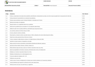 CE INF-PRI DE PRÁCTICAS MARÍA MAROTO
CURSO ESCOLAR: 2019/20
AREA/MATERIA: Matemáticas (00,20) CURSO:4º EVALUACIÓN:Primera Evaluación Educación Primaria (LOMCE)
Estándares
Código Estándares Valor Máximo
1.2.1 Analiza y comprende el enunciado de los problemas, identiﬁcando e interpretando sus datos, así como los que se puedan dar en situaciones de la vida real. 0,120
1.2.2 Utiliza procesos de razonamiento en la resolución de problemas. 0,100
1.3.1 Plantea nuevos problemas a partir de datos facilitados o inventados por él mismo. 0,120
1.3.2 Relaciona enunciados con preguntas. 0,100
1.3.3 Relaciona datos con su signiﬁcado dentro de un problema. 0,100
1.3.4 Selecciona los problemas que se resuelven con una operación determinada. 0,100
1.6.1 Reﬂexiona sobre cómo resuelve problemas, aprendiendo para situaciones futuras. 0,100
2.1.1 Lee, escribe y ordena los números hasta un millón. 0,130
2.2.1 Conoce y utiliza los números ordinales. 0,120
2.2.2 Descompone y compone números naturales hasta un millón, utilizando entre otras la descomposición aditiva . 0,120
2.2.3 Determina el valor posicional de las cifras de un número. 0,120
2.2.4 Conoce y maneja la unidad, decena y centena, y la unidad, decena y centena de millar. 0,120
2.2.5 Identiﬁca el número anterior y el siguiente a uno dado. 0,120
2.2.6 Realiza series de números ascendentes y descendentes identiﬁcando diferentes cadencias. 0,120
2.3.1 Aproxima números dados a decenas, centenas, millares, etc. 0,120
2.5.1 Realiza distintos tipos de sumas y restas con números naturales de más cinco cifras. 0,130
2.5.2 Aplica las propiedades conmutativa, asociativa y distributiva de la suma y la multiplicación. 0,120
2.5.3 Multiplica con números naturales de hasta cinco cifras. 0,130
2.5.4 Multiplica mentalmente por la unidad seguida de ceros. 0,120
2.5.5 Conoce las tablas de multiplicar del 1 al 10. 0,120
2.5.6 Divide por una y dos cifras. 0,130
2.6.1 Utiliza la suma, la resta, la multiplicación y la división para resolver problemas y en situaciones cotidianas. 0,130
2.7.2 Inventa problemas que requieren la utilización de las cuatro operaciones. 0,120
4.1.1 Diferencia entre una recta, una semirrecta y un segmento. 0,120
 