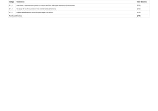 Código Estándares Valor Máximo
4.1.2 Interpreta y representa en planos o croquis sencillos, diferentes elementos o situaciones. 0,120
4.1.3 Es capaz de localizar puntos en las coordenadas cartesianas. 0,120
4.1.4 Explica verbalmente el recorrido para llegar a un punto. 0,120
Total coeﬁcientes 3,185
 