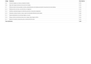 Código Estándares Valor Máximo
3.6.1 Conoce los ángulos, sus clases y unidades de medida. 0,133
3.6.2 Sabe medir ángulos utilizando instrumentos de medida. 0,133
4.1.1 Diferencia tipos de rectas paralelas, secantes y perpendiculares y las emplea para describir situaciones de la vida cotidiana. 0,133
4.1.2 Diferencia entre una recta, una semirrecta y un segmento. 0,133
4.1.3 Identiﬁca y representa ángulos en diferentes posiciones; consecutivos, adyacentes. 0,133
4.1.4 Interpreta y localiza en planos, croquis o ejes de coordenadas diferentes puntos dados. 0,160
4.1.5 Explica verbalmente el recorrido para llegar a un punto. 0,133
4.1.6 Dibuja y nombra los elementos básicos de un ángulo: lados, ángulo y vértice. 0,133
4.1.7 Realiza en la práctica, traslaciones, giros y simetrías de forma clara. 0,133
Total coeﬁcientes 4,198
 