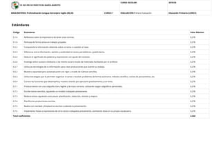 CE INF-PRI DE PRÁCTICAS MARÍA MAROTO
CURSO ESCOLAR: 2019/20
AREA/MATERIA: Profundización Lengua Extranjera Inglés (00,20) CURSO:5º EVALUACIÓN:Primera Evaluación Educación Primaria (LOMCE)
Estándares
Código Estándares Valor Máximo
0.1.4 Reﬂexiona sobre la importancia de tener unas normas. 0,278
0.1.6 Participa de forma activa en trabajos grupales. 0,278
0.2.2 Comprende la información obtenida sobre un tema o cuestión a tratar. 0,278
0.2.3 Diferencia entre información, opinión y publicidad en textos periodísticos y publicitarios. 0,278
0.2.4 Deduce el signiﬁcado de palabras y expresiones con ayuda del contexto. 0,278
0.2.6 Investiga sobre sucesos cotidianos o de interés social a través de materiales facilitados por el profesor. 0,278
0.2.7 Utiliza las tecnologías de la información para crear producciones que ilustren su trabajo. 0,278
0.6.2 Muestra capacidad para autoevaluación con rigor, a través de rúbricas sencillas. 0,278
0.6.3 Utiliza estrategias que le permiten organizar la tarea o resolver problemas de forma autónoma: método cientíﬁco, rutinas de pensamiento, etc. 0,278
0.6.4 Conoce las funciones que desempeña y muestra interés por ejecutarla positivamente y con éxito. 0,278
0.7.1 Produce textos con una caligrafía clara, legible y de trazo correcto, utilizando rasgos caligráﬁcos personales. 0,278
0.7.2 Escribe textos sencillos, siguiendo un modelo trabajado previamente. 0,278
0.7.3 Redacta textos siguiendo unos pasos: planiﬁcación, redacción, revisión y mejora. 0,278
0.7.4 Planiﬁca las producciones escritas. 0,278
0.7.5 Realiza con claridad y limpieza los escritos cuidando la presentación. 0,278
0.7.6 Implementa frases o expresiones de otros textos trabajados previamente, asimilando éstas en su propio vocabulario. 0,278
Total coeﬁcientes 4,444
 