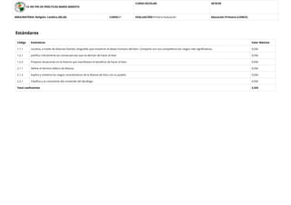 CE INF-PRI DE PRÁCTICAS MARÍA MAROTO
CURSO ESCOLAR: 2019/20
AREA/MATERIA: Religión: Católica (00,20) CURSO:5º EVALUACIÓN:Primera Evaluación Educación Primaria (LOMCE)
Estándares
Código Estándares Valor Máximo
1.1.1 Localiza, a través de diversas fuentes, biografías que muestran el deseo humano del bien. Comparte con sus compañeros los rasgos más signiﬁcativos. 0,556
1.2.1 Justiﬁca críticamente las consecuencias que se derivan de hacer el bien. 0,556
1.2.2 Propone situaciones en la historia que maniﬁestan el beneﬁcio de hacer el bien. 0,556
2.1.1 Deﬁne el término bíblico de Alianza. 0,556
2.1.2 Explica y sintetiza los rasgos característicos de la Alianza de Dios con su pueblo. 0,556
2.2.1 Clasiﬁca y es consciente del contenido del decálogo. 0,556
Total coeﬁcientes 3,333
 