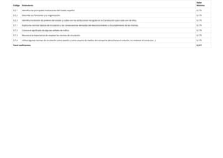 Código Estándares
Valor
Máximo
3.2.1 Identiﬁca las principales instituciones del Estado español. 0,179
3.2.2 Describe sus funciones y su organización. 0,179
3.2.3 Identiﬁca la división de poderes del estado y cuáles son las atribuciones recogidas en la Constitución para cada uno de ellos. 0,179
3.7.1 Explica las normas básicas de circulación y las consecuencias derivadas del desconocimiento o incumplimiento de las mismas. 0,179
3.7.2 Conoce el signiﬁcado de algunas señales de tráﬁco. 0,179
3.7.3 Reconoce la importancia de respetar las normas de circulación. 0,179
3.7.4 Utiliza algunas normas de circulación como peatón y como usuario de medios de transporte (abrocharse el cinturón, no molestar al conductor...). 0,179
Total coeﬁcientes 5,217
 