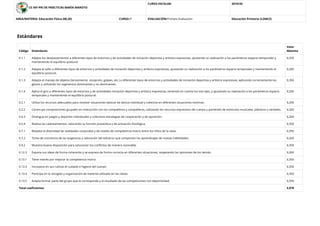 CE INF-PRI DE PRÁCTICAS MARÍA MAROTO
CURSO ESCOLAR: 2019/20
AREA/MATERIA: Educación Física (00,20) CURSO:5º EVALUACIÓN:Primera Evaluación Educación Primaria (LOMCE)
Estándares
Código Estándares
Valor
Máximo
0.1.1 Adapta los desplazamientos a diferentes tipos de entornos y de actividades de iniciación deportiva y artístico expresivas, ajustando su realización a los parámetros espacio temporales y
manteniendo el equilibrio postural.
0,350
0.1.2 Adapta el salto a diferentes tipos de entornos y actividades de iniciación deportiva y artístico expresivas, ajustando su realización a los parámetros espacio temporales y manteniendo el
equilibrio postural.
0,260
0.1.3 Adapta el manejo de objetos (lanzamiento, recepción, golpeo, etc.) a diferentes tipos de entornos y actividades de iniciación deportiva y artístico expresivas, aplicando correctamente los
gestos y utilizando los segmentos dominantes y no dominantes.
0,350
0.1.4 Aplica el giro a diferentes tipos de entornos y de actividades iniciación deportiva y artístico expresivas, teniendo en cuenta los tres ejes, y ajustando su realización a los parámetros espacio
temporales y manteniendo el equilibrio postural.
0,260
0.2.1 Utiliza los recursos adecuados para resolver situaciones básicas de táctica individual y colectiva en diferentes situaciones motrices. 0,260
0.3.2 Construye composiciones grupales en interacción con los compañeros y compañeras, utilizando los recursos expresivos del cuerpo y partiendo de estímulos musicales, plásticos o verbales. 0,260
0.4.3 Distingue en juegos y deportes individuales y colectivos estrategias de cooperación y de oposición. 0,260
0.5.4 Realiza los calentamientos, valorando su función preventiva y de activación ﬁsiológica. 0,350
0.7.1 Respeta la diversidad de realidades corporales y de niveles de competencia motriz entre los niños de la clase. 0,350
0.7.2 Toma de conciencia de las exigencias y valoración del esfuerzo que comportan los aprendizajes de nuevas habilidades. 0,260
0.9.2 Muestra buena disposición para solucionar los conﬂictos de manera razonable. 0,350
0.12.3 Expone sus ideas de forma coherente y se expresa de forma correcta en diferentes situaciones, respetando las opiniones de los demás. 0,260
0.13.1 Tiene interés por mejorar la competencia motriz. 0,350
0.13.3 Incorpora en sus rutinas el cuidado e higiene del cuerpo. 0,350
0.13.4 Participa en la recogida y organización de material utilizado en las clases. 0,350
0.13.5 Acepta formar parte del grupo que le corresponda y el resultado de las competiciones con deportividad. 0,350
Total coeﬁcientes 4,970
 