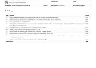 CE INF-PRI DE PRÁCTICAS MARÍA MAROTO
CURSO ESCOLAR: 2019/20
AREA/MATERIA: Segunda Lengua Extranjera Francés (00,20) CURSO:5º EVALUACIÓN:Primera Evaluación Educación Primaria (LOMCE)
Estándares
Código Estándares
Valor
Máximo
1.1.1. Utiliza las imágenes para comprender textos sencillos, trasmitidos a viva voz o por medios técnicos, sobre temas familiares. 0,385
1.2.2. Identiﬁca aspectos socioculturales básicos de un texto oral: sobre la vida cotidiana (actividades, hábitos, horarios, celebraciones). 0,385
1.5.5. Distingue patrones rítmicos y de entonación básicos. 0,385
2.1.1. Aplica las estrategias básicas para producir textos orales muy breves y sencillos (Uso del contexto visual y de los conocimientos previos. Por ejemplo: señalar objetos, usar lenguaje corporal:
gestos, expresiones faciales, posturas, etc.)
0,385
2.3.3. Participa activamente en la dramatización de canciones y recitados, previamente trabajados. 0,385
2.6.6. Expresa oralmente mensajes sencillos, en actividades individuales y de grupo. 0,385
3.1.1. Utiliza las imágenes para comprender frases sencillas, en soporte papel o digital, sobre temas familiares. 0,385
3.2.2. Identiﬁca aspectos socioculturales básicos de un texto escrito: sobre la vida cotidiana (hábitos, horarios, etc.). 0,385
3.3.3. Comprende lo esencial de historias breves y bien estructuradas e identiﬁca a los personajes principales, siempre y cuando la imagen y la acción conduzcan gran parte del argumento
(lecturas adaptadas, cómics, etc.).
0,385
4.1.1. Completa un breve formulario o una ﬁcha con sus datos personales en papel o soporte digital. 0,385
Total coeﬁcientes 3,846
 