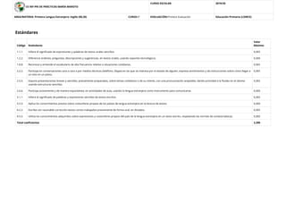 CE INF-PRI DE PRÁCTICAS MARÍA MAROTO
CURSO ESCOLAR: 2019/20
AREA/MATERIA: Primera Lengua Extranjera: Inglés (00,20) CURSO:5º EVALUACIÓN:Primera Evaluación Educación Primaria (LOMCE)
Estándares
Código Estándares
Valor
Máximo
1.1.1. Inﬁere el signiﬁcado de expresiones y palabras de textos orales sencillos. 0,365
1.2.2. Diferencia órdenes, preguntas, descripciones y sugerencias, en textos orales, usando soportes tecnológicos. 0,300
1.8.8. Reconoce y entiende el vocabulario de alta frecuencia relativo a situaciones cotidianas. 0,365
2.2.2. Participa en conversaciones cara a cara o por medios técnicos (teléfono, Skype) en las que se interesa por el estado de alguien, expresa sentimientos y da instrucciones sobre cómo llegar a
un sitio en un plano.
0,365
2.5.5. Expone presentaciones breves y sencillas, previamente preparadas, sobre temas cotidianos o de su interés, con una pronunciación aceptable, dando prioridad a la ﬂuidez en el idioma
usando estructuras sencillas.
0,365
2.6.6. Participa activamente y de manera espontánea, en actividades de aula, usando la lengua extranjera como instrumento para comunicarse. 0,300
3.1.1. Inﬁere el signiﬁcado de palabras y expresiones sencillas de textos escritos. 0,365
3.3.3. Aplica los conocimientos previos sobre costumbres propias de los países de lengua extranjera en la lectura de textos. 0,300
4.2.2. Escribe con razonable corrección textos cortos trabajados previamente de forma oral, en dictados. 0,365
4.5.5. Utiliza los conocimientos adquiridos sobre expresiones y costumbres propios del país de la lengua extranjera en un texto escrito, respetando las normas de cortesía básicas. 0,300
Total coeﬁcientes 3,390
 