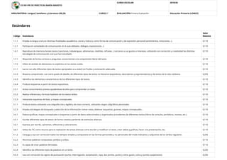 CE INF-PRI DE PRÁCTICAS MARÍA MAROTO
CURSO ESCOLAR: 2019/20
AREA/MATERIA: Lengua Castellana y Literatura (00,20) CURSO:5º EVALUACIÓN:Primera Evaluación Educación Primaria (LOMCE)
Estándares
Código Estándares
Valor
Máximo
1.1.1 Emplea la lengua oral con distintas ﬁnalidades (académica, social y lúdica) y como forma de comunicación y de expresión personal (sentimientos, emociones...). 0,110
1.2.1 Participa en actividades de comunicación en el aula (debates, diálogos, exposiciones...). 0,110
1.6.1 Reproduce de memoria breves textos (canciones, trabalenguas, adivinanzas, retahílas, refranes...) cercanos a sus gustos e intereses, utilizando con corrección y creatividad las distintas
estrategias de comunicación oral que han estudiado.
0,110
1.7.1 Responde de forma correcta a preguntas concernientes a la comprensión literal del texto. 0,110
1.7.2 Inﬁere el sentido de elementos no explícitos en los textos orales. 0,110
2.1.1 Lee en voz alta diferentes tipos de textos apropiados a su edad con ﬂuidez y entonación adecuada. 0,110
2.2.3 Muestra comprensión, con cierto grado de detalle, de diferentes tipos de textos no literarios (expositivos, descriptivos y argumentativos) y de textos de la vida cotidiana. 0,250
2.4.3 Identiﬁca los elementos característicos de los diferentes tipos de textos. 0,110
2.4.4 Produce esquemas a partir de textos expositivos. 0,110
2.5.1 Activa conocimientos previos ayudándose de ellos para comprender un texto. 0,110
2.5.2 Realiza inferencias y formula hipótesis de los textos leídos. 0,110
2.5.3 Interpreta esquemas de llave, y mapas conceptuales. 0,110
3.1.1 Produce textos utilizando una caligrafía clara, legible y de trazo correcto, utilizando rasgos caligráﬁcos personales. 0,110
3.2.3 Emplea estrategias de búsqueda y selección de la información: tomar notas, elaborar esquemas, guiones, mapas conceptuales... 0,110
3.4.1 Elabora gráﬁcas, mapas conceptuales o esquemas a partir de datos seleccionados y organizados procedentes de diferentes textos (libros de consulta, periódicos, revistas, etc.). 0,110
3.5.1 Escribe diferentes tipos de textos de forma creativa partiendo de estímulos diversos. 0,110
3.6.1 Expresa, por escrito, opiniones, reﬂexiones y valoraciones. 0,110
3.8.1 Utiliza las TIC como recurso para la realización de tareas diversas como escribir y modiﬁcar un texto, crear tablas y gráﬁcas, hacer una presentación, etc. 0,110
4.1.2 Conjuga y usa con corrección todos los tiempos simples y compuestos en las formas personales y no personales del modo indicativo y subjuntivo de los verbos regulares. 0,250
4.2.2 Reconoce palabras compuestas, preﬁjos y suﬁjos. 0,110
4.2.3 Es capaz de crear palabras derivadas. 0,110
4.2.4 Identiﬁca los diferentes tipos de palabras en un texto. 0,250
4.4.3 Usa con corrección los signos de puntuación (punto, interrogación, exclamación, raya, dos puntos, punto y coma, guion, coma y puntos suspensivos). 0,250
 