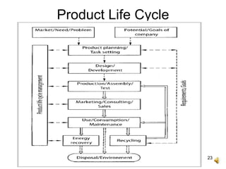 23
Product Life Cycle
 