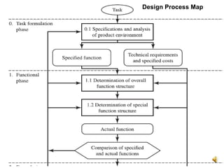 9
Design Process Map
 