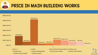 RM18,889.44
RM7,358.05
RM52,364.97
RM3,603.44 RM4,048.55
RM11,577.94
RM10,161.27
RM7,415.08 RM7,300
RM1,570.13
RM0.00
RM10,000.00
RM20,000.00
RM30,000.00
RM40,000.00
RM50,000.00
RM60,000.00
1
W.B.L.F.L FRAME ROOF CONSTRUCTION & FINISHES EXTERNAL WALL
INTERNAL WALL DOOR & IRONMONGERIES INTERNAL WALL FINISHES INTERNAL FLOOR FINISHES
INTERNAL CEILING FINISHES EXTERNAL FINISHES
PRICE IN MAIN BUILDING WORKS
B U I L D C O M
 
