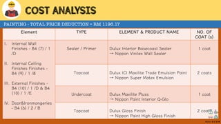 COST ANALYSIS
PAINTING - TOTAL PRICE DEDUCTION = RM 1196.17
Element TYPE ELEMENT & PRODUCT NAME NO. OF
COAT (s)
I. Internal Wall
Finishes - B4 (7) / 1
/D
II. Internal Ceiling
Finishes Finishes -
B4 (9) / 1 /8
III. External Finishes -
B4 (10) / 1 /D & B4
(10) / 1 /E
IV. Door&Ironmongeries
- B4 (6) / 2 / B
Sealer / Primer Dulux Interior Basecoast Sealer
→ Nippon Vinilex Wall Sealer
1 coat
Topcoat Dulux ICI Maxilite Trade Emulsion Paint
→ Nippon Super Matex Emulsion
2 coats
Undercoat Dulux Maxilite Pluss
→ Nippon Paint Interior Q-Glo
1 coat
Topcoat Dulux Gloss Finish
→ Nippon Paint High Gloss Finish
2 coats
B U I L D C O M
 