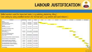 Labour Justification
Skilled workers used for important tasks ( e.g painting, plastering, tiling )
Cost cutting by using unskilled workers for normal task ( e.g cement and sand mixture )
LABOUR JUSTIFICATION
B U I L D C O M
 