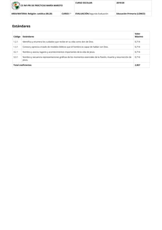 CE INF-PRI DE PRÁCTICAS MARÍA MAROTO
CURSO ESCOLAR: 2019/20
AREA/MATERIA: Religión: católica (00,20) CURSO:1º EVALUACIÓN:Segunda Evaluación Educación Primaria (LOMCE)
Estándares
Código Estándares
Valor
Máximo
1.2.1 Identiﬁca y enumera los cuidados que recibe en su vida como don de Dios. 0,714
1.3.1 Conoce y aprecia a través de modelos bíblicos que el hombre es capaz de hablar con Dios. 0,714
3.2.1 Nombra y asocia, lugares y acontecimientos importantes de la vida de Jesús. 0,714
3.3.1 Nombra y secuencia representaciones gráﬁcas de los momentos esenciales de la Pasión, muerte y resurrección de
Jesús.
0,714
Total coeﬁcientes 2,857
 
