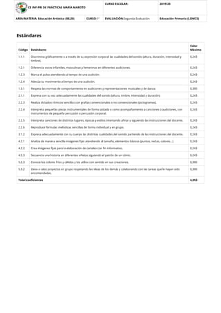 CE INF-PRI DE PRÁCTICAS MARÍA MAROTO
CURSO ESCOLAR: 2019/20
AREA/MATERIA: Educación Artística (00,20) CURSO:1º EVALUACIÓN:Segunda Evaluación Educación Primaria (LOMCE)
Estándares
Código Estándares
Valor
Máximo
1.1.1 Discrimina gráﬁcamente o a través de su expresión corporal las cualidades del sonido (altura, duración, intensidad y
timbre).
0,243
1.2.1 Diferencia voces infantiles, masculinas y femeninas en diferentes audiciones. 0,243
1.2.3 Marca el pulso atendiendo al tempo de una audición. 0,243
1.2.4 Adecúa su movimiento al tempo de una audición. 0,243
1.3.1 Respeta las normas de comportamiento en audiciones y representaciones musicales y de danza. 0,300
2.1.1 Expresa con su voz adecuadamente las cualidades del sonido (altura, timbre, intensidad y duración). 0,243
2.2.3 Realiza dictados rítmicos sencillos con grafías convencionales o no convencionales (pictogramas). 0,243
2.2.4 Interpreta pequeñas piezas instrumentales de forma aislada o como acompañamiento a canciones o audiciones, con
instrumentos de pequeña percusión o percusión corporal.
0,243
2.2.5 Interpreta canciones de distintos lugares, épocas y estilos intentando aﬁnar y siguiendo las instrucciones del docente. 0,243
2.2.6 Reproduce fórmulas melódicas sencillas de forma individual y en grupo. 0,243
3.1.2 Expresa adecuadamente con su cuerpo las distintas cualidades del sonido partiendo de las instrucciones del docente. 0,243
4.2.1 Analiza de manera sencilla imágenes ﬁjas atendiendo al tamaño, elementos básicos (puntos, rectas, colores...). 0,243
4.2.2 Crea imágenes ﬁjas para la elaboración de carteles con ﬁn informativo. 0,243
4.2.3 Secuencia una historia en diferentes viñetas siguiendo el patrón de un cómic. 0,243
5.2.3 Conoce los colores fríos y cálidos y los utiliza con sentido en sus creaciones. 0,300
5.3.2 Lleva a cabo proyectos en grupo respetando las ideas de los demás y colaborando con las tareas que le hayan sido
encomendadas.
0,300
Total coeﬁcientes 4,053
 