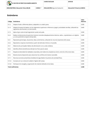 CE INF-PRI DE PRÁCTICAS MARÍA MAROTO
CURSO ESCOLAR: 2019/20
AREA/MATERIA: Educación Física (00,20) CURSO:1º EVALUACIÓN:Segunda Evaluación Educación Primaria (LOMCE)
Estándares
Código Estándares
Valor
Máximo
0.1.2 Adapta el salto a diferentes planos, adaptados a su edad y peso. 0,300
0.1.3 Adapta el manejo de objetos con los segmentos superiores e inferiores a juegos y actividades sencillas, utilizando los
segmentos dominantes y no dominantes.
0,400
0.1.5 Aplica el giro sobre el eje longitudinal cuando se le pide. 0,300
0.2.2 Realiza combinaciones de patrones motores conocidos (desplazamientos diversos, saltos...) ajustándose a un objetivo
y a unos parámetros espacio-temporales.
0,400
0.3.1 Representa personajes, situaciones, ideas, sentimientos, utilizando los recursos expresivos del cuerpo. 0,300
0.3.2 Representa o expresa movimientos a partir de estímulos rítmicos o musicales. 0,300
0.5.1 Relaciona los principales hábitos de alimentación con su vida cotidiana. 0,300
0.5.2 Identiﬁca efectos beneﬁciosos del ejercicio físico para la salud. 0,300
0.7.1 Respeta la diversidad de realidades corporales y de niveles de competencia motriz, entre los niños de la clase. 0,400
0.9.2 Muestra buena disposición para solucionar los conﬂictos de manera razonable. 0,400
0.11.1 Reconoce acciones preventivas (medidas de seguridad) en la práctica de actividad física. 0,300
0.13.3 Incorpora en sus rutinas el cuidado e higiene del cuerpo. 0,400
0.13.4 Participa en la recogida y organización de material utilizado en las clases. 0,300
Total coeﬁcientes 4,400
 