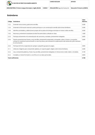 CE INF-PRI DE PRÁCTICAS MARÍA MAROTO
CURSO ESCOLAR: 2019/20
AREA/MATERIA: Primera Lengua Extranjera: Inglés (00,20) CURSO:1º EVALUACIÓN:Segunda Evaluación Educación Primaria (LOMCE)
Estándares
Código Estándares
Valor
Máximo
1.2.2. Entiende instrucciones y peticiones sencillas. 0,300
1.3.3. Entiende la información esencial cuando participa en una conversación sencilla sobre temas familiares. 0,300
1.4.4. Identiﬁca actividades y celebraciones propias de los países de la lengua extranjera en textos orales sencillos. 0,500
1.6.6. Reconoce y entiende el vocabulario de alta frecuente básico utilizado en clase. 1,000
2.3.3. Participa activamente en la dramatización de canciones y recitados, previamente trabajados. 0,850
2.4.4. Expone presentaciones breves y muy sencillas, previamente preparadas y ensayadas, sobre sí mismo, y sus gustos,
aunque en ocasiones la pronunciación no sea muy clara y sea necesaria la cooperacación del interlocutor para mantener
la comunicación.
0,600
2.6.6. Participa de forma cooperativa (en parejas o pequeños grupos) en juegos. 0,850
3.1.1. Utiliza las imágenes para comprender palabras, en soporte papel o digital, sobre temas familiares. 0,400
3.2.2. Lee y comprende palabras y frases muy sencillas, previamente trabajadas en interacciones orales reales o simuladas. 0,100
4.2.2. Completa un breve formulario o una ﬁcha con sus datos personales. 0,850
Total coeﬁcientes 5,750
 