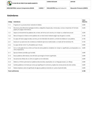 CE INF-PRI DE PRÁCTICAS MARÍA MAROTO
CURSO ESCOLAR: 2019/20
AREA/MATERIA: Lectura Comprensiva (00,20) CURSO:1º EVALUACIÓN:Segunda Evaluación Educación Primaria (LOMCE)
Estándares
Código Estándares
Valor
Máximo
1.1.1 Progresa en su proceso lector evitando el silabeo. 0,489
1.1.2 Reconoce y lee diferentes tipologías de letra o alógrafos (mayúsculas, minúsculas, cursiva e imprenta). En formato
papel y en juegos informaticos.
0,200
1.2.1 Separa correctamente las palabras de un texto, de forma oral o escrita, sin romper su unidad estructural. 0,200
1.2.2 Marca el espacio en blanco entre palabras de un texto breve mediante algún tipo de gesto o sonido. 0,100
1.3.1 Es capaz de hacer juegos (orales, escritos y en el ordenador) de adición u omisión de sílabas en una palabra. 0,100
2.2.1 Avanza en sus ejercicios de cronolectura mediante ejercicios tradicionales o a través de herramientas TIC. 0,100
2.2.2 Es capaz de leer entre 15 y 59 palabras por minuto. 0,489
2.3.1 Con un solo golpe de voz, emite una frase de varias palabras completas sin romper su signiﬁcado y acompasadas a su
ritmo respiratorio.
0,489
3.1.1 Ejecuta órdenes sencillas que ha leído. 0,489
3.1.3 Busca palabras alternativas a las del texto que tengan el mismo signiﬁcado. 0,489
3.1.4 Secuencia las viñetas de un cómic en papel o en el ordenador. 0,489
3.2.3 Elabora un ﬁchero personal con palabras desconocidas, expresadas con un lenguaje propio y un dibujo. 0,489
3.2.4 Cambia palabras en el texto por otras que signiﬁquen lo contrario y explica las consecuencias de este cambio. 0,489
3.2.5 Realiza hipótesis sobre el signiﬁcado de algunas palabras teniendo en cuenta el párrafo leído. 0,489
Total coeﬁcientes 5,100
 